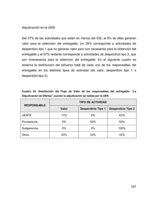 197
Adjudicación en la UEN:
Del 57% de las actividades que están en manos del ICE, el 8% de ellas generan
valor para la obtención del entregable. Un 25% corresponde a actividades de
desperdicio tipo 1 que no generan valor pero son necesarias para la obtención del
entregable y el 67% restante corresponde a actividades de desperdicio tipo 2, que
son innecesarias para la obtención del entregable. En el siguiente cuadro se
observa la distribución del esfuerzo total de cada uno de los responsables del
entregable en los distintos tipos de actividad (de valor, desperdicio tipo 1 o
desperdicio tipo 2).
Cuadro 25: Distribución del Flujo de Valor de los responsables del entregable: “La
Adjudicación de Ofertas” cuando la adjudicación se realiza por la UEN.
TIPO DE ACTIVIDAD
RESPONSABLE
Valor Desperdicio Tipo 1 Desperdicio Tipo 2
UENTE 17% 0% 83%
Proveeduría 0% 50% 50%
Subgerencia 0% 0% 100%
Otros 33% 33% 33%
 