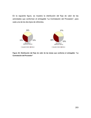 203
En la siguiente figura, se muestra la distribución del flujo de valor de las
actividades que conforman el entregable “La Contratación del Proveedor”, para
cada una de los dos tipos de refrendos.
34%
33%33%
VALOR TIPO 1 TIPO 2
(Refrendo Externo)
Alternativa 1
37%
25%
38%
VALOR TIPO 1 TIPO 2
(Refrendo Interno)
Alternativa 2
Figura 36: Distribución del flujo de valor de las tareas que conforma el entregable: “La
Contratación del Proveedor”
 