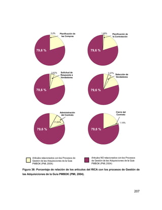 207
0,0% Planificación de
las Compras
Planificación de
la Contratación
1,49%
3,62% Solicitud de
Respuesta a
Vendedores
3,07%
Selección de
Vendedores
11,03%
Administración
del Contrato
1,18%
Cierre del
Contrato
Artículos relacionados con los Procesos de
Gestión de las Adquisiciones de la Guía
PMBOK (PMI, 2004)
Artículos NO relacionados con los Procesos
de Gestión de las Adquisiciones de la Guía
PMBOK (PMI, 2004)
Figura 38: Porcentaje de relación de los artículos del RICA con los procesos de Gestión de
las Adquisiciones de la Guía PMBOK (PMI, 2004).
79,6 % 79,6 %
79,6 % 79,6 %
79,6 % 79,6 %
 