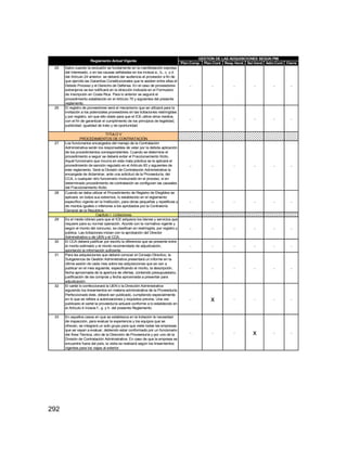 292
Plan.Comp. Plan.Cont. Resp.Vend. Sel.Vend Adm.Cont Cierre
25 Salvo cuando la exclusión se fundamente en la manifestación expresa
del interesado, o en las causas señaladas en los incisos a., b., c. y d.
del Artículo 24 anterior, se deberá dar audiencia al proveedor a fin de
que ejercite las Garantías Constitucionales que le asisten entre ellas el
Debido Proceso y el Derecho de Defensa. En el caso de proveedores
extranjeros se les notificará en la dirección indicada en el Formulario
de Inscripción en Costa Rica. Para lo anterior se seguirá el
procedimiento establecido en el Artículo 75 y siguientes del presente
reglamento.
- - - - - -
26 El registro de proveedores será el mecanismo que se utilizará para la
invitación a los potenciales proveedores en las licitaciones restringidas
y por registro, sin que ello obste para que el ICE utilice otros medios,
con el fin de garantizar el cumplimiento de los principios de legalidad,
publicidad, igualdad de trato y de oportunidad.
- - - - - -
27 Los funcionarios encargados del manejo de la Contratación
Administrativa serán los responsables de velar por la debida aplicación
de los procedimientos correspondientes. Cuando se determine el
procedimiento a seguir se deberá evitar el Fraccionamiento Ilícito.
Aquel funcionario que incurra en esta mala práctica se le aplicará el
procedimiento de sanción regulado en el Artículo 83 y siguientes de
este reglamento. Será la División de Contratación Administrativa la
encargada de dictaminar, ante una solicitud de la Proveeduría, del
CCA, o cualquier otro funcionario involucrado en el proceso, si en
determinado procedimiento de contratación se configuran las causales
del Fraccionamiento Ilícito.
- - - - - -
28 Cuando se deba utilizar el Procedimiento de Registro de Elegibles se
aplicará, en todos sus extremos, lo establecido en el reglamento
específico vigente en la Institución, para obras pequeñas y repetitivas y
de montos iguales o inferiores a los aprobados por la Contraloría
General de la República.
- - - - - -
29 Es el medio idóneo para que el ICE adquiera los bienes y servicios que
requiere para su normal operación. Acorde con la normativa vigente y
según el monto del concurso, se clasifican en restringida, por registro y
pública. Las licitaciones inician con la aprobación del Director
Administrativo o de UEN y el CCA.
- - - - - -
30 El CCA deberá justificar por escrito la diferencia que se presente entre
el monto estimado y el monto recomendado de adjudicación,
aportando la información suficiente.
- - - - - -
31 Para las adquisiciones que deberá conocer el Consejo Directivo, la
Subgerencia de Gestión Administrativa presentará un informe en la
última sesión de cada mes sobre las adquisiciones que se van a
publicar en el mes siguiente, especificando el monto, la descripción,
fecha aproximada de la apertura de ofertas, contenido presupuestario,
justificación de las compras y fecha aproximada a presentar para
adjudicación.
- - - - - -
32 El cartel lo confeccionará la UEN o la Dirección Administrativa
siguiendo los lineamientos en materia administrativa de la Proveeduría.
Perfeccionado éste, deberá ser publicado, cumpliendo especialmente
en lo que se refiere a autorizaciones y requisitos previos. Una vez
publicado el cartel la proveeduría actuará conforme a lo establecido en
el Artículo 4 incisos f., g. y h. del presente Reglamento.
- x - - - -
33 En aquellos casos en que se establezca en la licitación la necesidad
de inspección, para evaluar la experiencia y los equipos que se
ofrecen, se integrará un solo grupo para que visite todas las empresas
que se vayan a evaluar, debiendo estar conformado por un funcionario
del Área Técnica, otro de la Dirección de Proveeduría y por uno de la
División de Contratación Administrativa. En caso de que la empresa se
encuentre fuera del país, la visita se realizará según los lineamientos
vigentes para los viajes al exterior.
- - - x - -
TITULO V
PROCEDIMIENTOS DE CONTRATACIÓN
Capítulo I- Licitaciones
GESTION DE LAS ADQUISICIONES SEGÚN PMI
Reglamento Actual Vigente
 