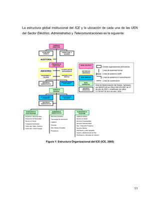 11
La estructura global institucional del ICE y la ubicación de cada una de las UEN
del Sector Eléctrico, Administrativo y Telecomunicaciones es la siguiente:
CONSEJO
DIRECTIVO
GERENCIA
GENERAL
SECRETARÍA
CONSEJO
FONDO GAR. Y
AHORRO
PRESIDENCIA
EJECUTIVA
AUDITORÍA
ASESORES
PLANIFICACIÓN
ESTRATÉGICA
PROGRAMA P/
CALIDAD
ASESORÍA LEGAL
INSTITUC.
MERCADEO PRENSA Y
RELAC. PUBLIC.
GESTIÓN INTEGRAL
DEL RIESGO
GESTIÓN DOCUMEN. E
INFORMACIÓN
SUBGERENCIA
ADMINISTRATIVA
SUBGERENCIA
TELECOM.
SUBGERENCIA
ELECTRICIDAD
ASISTENCIA
ADMINISTRATIVA
ASISTENCIA
ADMINISTRATIVA
Proyectos y Servicios Asoc.
Producción de Electricidad
Servicio al Cliente
Transporte Electricidad
Centro Nal. Plaific. Eléctrica
Centro Nal. Control Energía
Recursos Humanos
Tecnologías de Información
Logística
Finanzas
Adm. Bienes Inmuebles
Proveeduría
Telefonía Pública
Servicio al Cliente
Servicios Empresariales
Servicios Internacionales
Des. Y Ejecución Proyectos
Servicios Móviles
Información y Valor Agregado
Gestión y Mantenimiento de Red
Planificación y Mercadeo de Telecom.
Unidad organizacional permanente
Línea de autoridad formal
Línea de asesoría (staff)
Línea de asistencia o subordinación
Línea de coordinación
Área de Modernización del Estado. Aprobado
por MIDEPLAN en Oficio DM-079-2001 de 27
de julio de 2001 y modificado con oficio
D.V.M.047-02 de 9 de abril, 2002
INSTANCIA
OPERATIVAS
NIVEL
GERENCIAL
NIVEL DIRECTIVO
INSTANCIAS
ASESORAS
NIVEL POLÍTICO
Figura 1: Estructura Organizacional del ICE (ICE, 2005)
 