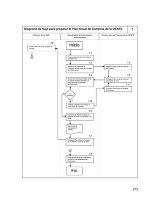 373
1Diagrama de flujo para preparar el Plan Anual de Compras de la UENTE.
Coordinador de Contratación
Administrativa
Director (es) de Proceso de la UENTEDirector de la UEN
Inicio
Prepara lista preliminar de próximas
contrataciones.
7.1
7.2 7.3
7.47.5
7.7
7.6
7.9
7.8
Solicita a los Directores de
Procesos, el Plan Anual de Compras
de cada proceso
Prepara el Plan Anual de Compras
del proceso.
Entrega el Plan Anual de Compras
del proceso al CCA.
Revisa si la información difiere entre
los planes anuales recibidos y la
lista preliminar de próximas
contrataciones.
Hay
diferencias?
SI
NO
Solicita al Director (es) corregir su
Plan Anual de Compras
Corrige el Plan Anual de Compras
del proceso
Consolida los Planes Anuales de
Compras de todos los procesos y los
firma.
Entrega el Plan Anual de Compras
de la UENTE al Director de UEN.
Firma el Plan Anual de Compras de
la UEN
Envía el Plan Anual de Compras de
la UENTE a la Subgerencia de
Electricidad.
Plan Anual de
Compras de la
UENTE.
A
A
Fin
7.10
7.11
1Diagrama de flujo para preparar el Plan Anual de Compras de la UENTE.
Coordinador de Contratación
Administrativa
Director (es) de Proceso de la UENTEDirector de la UEN
1Diagrama de flujo para preparar el Plan Anual de Compras de la UENTE.
Coordinador de Contratación
Administrativa
Director (es) de Proceso de la UENTEDirector de la UEN
InicioInicio
Prepara lista preliminar de próximas
contrataciones.
Prepara lista preliminar de próximas
contrataciones.
7.1
7.2 7.3
7.47.5
7.7
7.6
7.9
7.8
Solicita a los Directores de
Procesos, el Plan Anual de Compras
de cada proceso
Solicita a los Directores de
Procesos, el Plan Anual de Compras
de cada proceso
Prepara el Plan Anual de Compras
del proceso.
Prepara el Plan Anual de Compras
del proceso.
Entrega el Plan Anual de Compras
del proceso al CCA.
Entrega el Plan Anual de Compras
del proceso al CCA.
Revisa si la información difiere entre
los planes anuales recibidos y la
lista preliminar de próximas
contrataciones.
Revisa si la información difiere entre
los planes anuales recibidos y la
lista preliminar de próximas
contrataciones.
Hay
diferencias?
SI
NO
Hay
diferencias?
SI
NO
Solicita al Director (es) corregir su
Plan Anual de Compras
Solicita al Director (es) corregir su
Plan Anual de Compras
Corrige el Plan Anual de Compras
del proceso
Corrige el Plan Anual de Compras
del proceso
Consolida los Planes Anuales de
Compras de todos los procesos y los
firma.
Consolida los Planes Anuales de
Compras de todos los procesos y los
firma.
Entrega el Plan Anual de Compras
de la UENTE al Director de UEN.
Entrega el Plan Anual de Compras
de la UENTE al Director de UEN.
Firma el Plan Anual de Compras de
la UEN
Firma el Plan Anual de Compras de
la UEN
Envía el Plan Anual de Compras de
la UENTE a la Subgerencia de
Electricidad.
Envía el Plan Anual de Compras de
la UENTE a la Subgerencia de
Electricidad.
Plan Anual de
Compras de la
UENTE.
Plan Anual de
Compras de la
UENTE.
AA
AA
FinFin
7.10
7.11
 