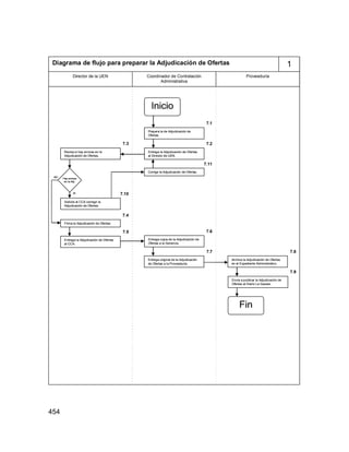 454
1Diagrama de flujo para preparar la Adjudicación de Ofertas
Coordinador de Contratación
Administrativa
ProveeduríaDirector de la UEN
Inicio
Prepara la de Adjudicación de
Ofertas.
7.1
Entrega la Adjudicación de Ofertas
al Director de UEN.
7.2
Revisa si hay errores en la
Adjudicación de Ofertas.
7.3
Hay errores
en la Adj.
SI
NO
Solicita al CCA corregir la
Adjudicación de Ofertas.
7.10
Corrige la Adjudicación de Ofertas.
7.11
Firma la Adjudicación de Ofertas
7.4
Entrega la Adjudicación de Ofertas
al CCA.
Entrega copia de la Adjudicación de
Ofertas a la Gerencia.
7.5 7.6
Entrega original de la Adjudicación
de Ofertas a la Proveeduría.
7.7
Archiva la Adjudicación de Ofertas
en el Expediente Administrativo.
7.8
Envía a publicar la Adjudicación de
Ofertas al Diario La Gaceta.
7.9
Fin
1Diagrama de flujo para preparar la Adjudicación de Ofertas
Coordinador de Contratación
Administrativa
ProveeduríaDirector de la UEN
InicioInicio
Prepara la de Adjudicación de
Ofertas.
Prepara la de Adjudicación de
Ofertas.
7.1
Entrega la Adjudicación de Ofertas
al Director de UEN.
Entrega la Adjudicación de Ofertas
al Director de UEN.
7.2
Revisa si hay errores en la
Adjudicación de Ofertas.
Revisa si hay errores en la
Adjudicación de Ofertas.
7.3
Hay errores
en la Adj.
SI
NO
Hay errores
en la Adj.
SI
NO
Solicita al CCA corregir la
Adjudicación de Ofertas.
Solicita al CCA corregir la
Adjudicación de Ofertas.
7.10
Corrige la Adjudicación de Ofertas.Corrige la Adjudicación de Ofertas.
7.11
Firma la Adjudicación de OfertasFirma la Adjudicación de Ofertas
7.4
Entrega la Adjudicación de Ofertas
al CCA.
Entrega la Adjudicación de Ofertas
al CCA.
Entrega copia de la Adjudicación de
Ofertas a la Gerencia.
Entrega copia de la Adjudicación de
Ofertas a la Gerencia.
7.5 7.6
Entrega original de la Adjudicación
de Ofertas a la Proveeduría.
Entrega original de la Adjudicación
de Ofertas a la Proveeduría.
7.7
Archiva la Adjudicación de Ofertas
en el Expediente Administrativo.
Archiva la Adjudicación de Ofertas
en el Expediente Administrativo.
7.8
Envía a publicar la Adjudicación de
Ofertas al Diario La Gaceta.
Envía a publicar la Adjudicación de
Ofertas al Diario La Gaceta.
7.9
FinFin
 