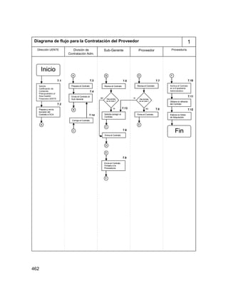 462
1Diagrama de flujo para la Contratación del Proveedor
División de
Contratación Adm.
Sub-Gerente ProveedorDirección UENTE Proveeduría.
Inicio
Solicita
Certificación de
Contenido
Presupuestario al
Área Gestión
Financiera UENTE
7.1
7.2
7.3
Prepara y envía
borrador del
Contrato a DCA.
Revisa el Contrato
7.4
Hay errores
en el Cont.?
SI
NO
Solicita corregir el
Contrato.
Envía el Contrato al
Sub-Gerente
B
B
C
Corrige el Contrato.
C
7.5
7.6
D
7.7
Hay errores
en el Cont.?
NO
SI
D
Envía el Contrato
Firmado a la
Proveeduría
A
Prepara el Contrato
A
Firma el Contrato
Revisa el Contrato
Firma el Contrato
E
E
F
F
7.11
Obtiene el refrendo
del Contrato
7.8
Elabora la Orden
de Adquisición.
7.12
Fin
7.9
Archiva el Contrato
en el Expediente
Administrativo
7.10
7.13
7.14
1Diagrama de flujo para la Contratación del Proveedor
División de
Contratación Adm.
Sub-Gerente ProveedorDirección UENTE Proveeduría.
InicioInicio
Solicita
Certificación de
Contenido
Presupuestario al
Área Gestión
Financiera UENTE
7.1
7.2
7.3
Prepara y envía
borrador del
Contrato a DCA.
Prepara y envía
borrador del
Contrato a DCA.
Revisa el ContratoRevisa el Contrato
7.4
Hay errores
en el Cont.?
SI
NO
Hay errores
en el Cont.?
SI
NO
Solicita corregir el
Contrato.
Solicita corregir el
Contrato.
Envía el Contrato al
Sub-Gerente
Envía el Contrato al
Sub-Gerente
BB
BB
CC
Corrige el Contrato.Corrige el Contrato.
CC
7.5
7.6
DD
7.7
Hay errores
en el Cont.?
NO
SI
Hay errores
en el Cont.?
NO
SI
DD
Envía el Contrato
Firmado a la
Proveeduría
Envía el Contrato
Firmado a la
Proveeduría
AA
Prepara el ContratoPrepara el Contrato
AA
Firma el ContratoFirma el Contrato
Revisa el ContratoRevisa el Contrato
Firma el ContratoFirma el Contrato
EE
EE
FF
FF
7.11
Obtiene el refrendo
del Contrato
Obtiene el refrendo
del Contrato
7.8
Elabora la Orden
de Adquisición.
Elabora la Orden
de Adquisición.
7.12
FinFin
7.9
Archiva el Contrato
en el Expediente
Administrativo
7.10
7.13
7.14
 
