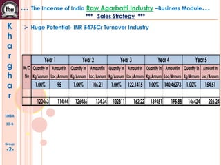 K
h
a
r
g
h
a
r
SMBA
30-B
Group
-2-
… The Incense of India Raw Agarbatti Industry –Business Module…
*** Sales Strategy ***
 Huge Potential- INR 5475Cr Turnover Industry (125e7/1000*365*600/1e7/5)
Quantityin
Kg/Annum
Amountin
Lac/Annum
Quantityin
Kg/Annum
Amountin
Lac/Annum
Quantityin
Kg/Annum
Amountin
Lac/Annum
Quantityin
Kg/Annum
Amountin
Lac/Annum
Quantityin
Kg/Annum
Amountin
Lac/Annum
1.00% 95 1.00% 106.21 1.00% 122.1415 1.00% 140.46273 1.00% 154.51
120463 114.44 126486 134.34 132811 162.22 139451 195.88 146424 226.24
M/C
No
Year 1 Year 2 Year 3 Year 4 Year 5
 