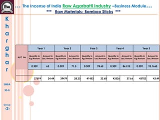 K
h
a
r
g
h
a
r
SMBA
30-B
Group
-2-
… The Incense of India Raw Agarbatti Industry –Business Module…
*** Raw Materials- Bamboo Sticks ***
M/C No
Year 1 Year 2 Year 3 Year 4 Year 5
Quantity in
Kg/Annum
Amount in
Lac/Annum
Quantity in
Kg/Annum
Amount in
Lac/Annum
Quantity in
Kg/Annum
Amount in
Lac/Annum
Quantity in
Kg/Annum
Amount in
Lac/Annum
Quantity in
Kg/Annum
Amount in
Lac/Annum
0.309 65 0.309 71.5 0.309 78.65 0.309 86.515 0.309 95.1665
37599 24.44 39479 28.23 41453 32.60 43526 37.66 45702 43.49
 