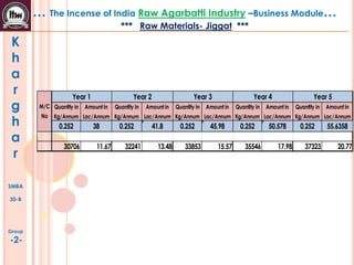 K
h
a
r
g
h
a
r
SMBA
30-B
Group
-2-
… The Incense of India Raw Agarbatti Industry –Business Module…
*** Raw Materials- Jiggat ***
Quantity in
Kg/Annum
Amount in
Lac/Annum
Quantity in
Kg/Annum
Amount in
Lac/Annum
Quantity in
Kg/Annum
Amount in
Lac/Annum
Quantity in
Kg/Annum
Amount in
Lac/Annum
Quantity in
Kg/Annum
Amount in
Lac/Annum
0.252 38 0.252 41.8 0.252 45.98 0.252 50.578 0.252 55.6358
30706 11.67 32241 13.48 33853 15.57 35546 17.98 37323 20.77
M/C
No
Year 1 Year 2 Year 3 Year 4 Year 5
 