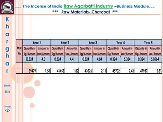 K
h
a
r
g
h
a
r
SMBA
30-B
Group
-2-
… The Incense of India Raw Agarbatti Industry –Business Module…
*** Raw Materials- Charcoal ***
Quantity in
Kg/Annum
Amountin
Lac/Annum
Quantity in
Kg/Annum
Amountin
Lac/Annum
Quantity in
Kg/Annum
Amountin
Lac/Annum
Quantity in
Kg/Annum
Amountin
Lac/Annum
Quantity in
Kg/Annum
Amountin
Lac/Annum
0.324 4.0 0.324 4.4 0.324 4.84 0.324 5.324 0.324 5.8564
39479 1.58 41453 1.82 43526 2.11 45702 2.43 47987 2.81
M/C
No
Year 1 Year 2 Year 3 Year 4 Year 5
 