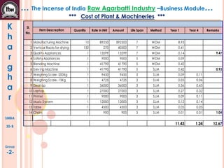 K
h
a
r
g
h
a
r
SMBA
30-B
Group
-2-
… The Incense of India Raw Agarbatti Industry –Business Module…
*** Cost of Plant & Machineries ***
Quantity Rate in INR Amount Life Span Method Year 1 Year 4 Remarks
1 Manufacturing Machine 10 89250 892500 7 WDM 8.93
2 Vertical Racks for drying 150 270 40500 7 WDM 0.41
3 Quality Appliances 1 13599 13599 7 WDM 0.14 9.47
4 Safety Appliances 1 9000 9000 5 WDM 0.09
5 Blending Machine 1 41790 41790 5 WDM 0.42
6 Sieving Machine 1 41790 41790 5 SLM 0.42 0.93
7 Weighing Scale -200Kg 1 9450 9450 3 SLM 0.09 0.11
8 Weighing Scale -15Kg 1 4725 4725 3 SLM 0.05 0.06
9 Desktop 1 36000 36000 3 SLM 0.36 0.43
10 Laptop 1 27000 27000 3 SLM 0.27 0.32
11 Printer 1 9000 9000 3 SLM 0.09 0.11
12 Music System 1 12000 12000 3 SLM 0.12 0.14
13 Table 1 4500 4500 3 SLM 0.05 0.05
14 Chairs 1 900 900 3 SLM 0.01 0.01 1.04
11.43 1.24 12.67
Sl.
No.
Item Descreption
 
