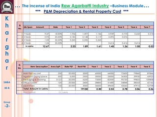 K
h
a
r
g
h
a
r
SMBA
30-B
Group
-2-
… The Incense of India Raw Agarbatti Industry –Business Module…
*** P&M Depreciation & Rental Property Cost ***
Item Descreption Area SqFt Rate PSF Rent PM Year 1 Year 2 Year 3 Year 4 Year 5
1 Main Factory Unit 250 20.000 5000 60000 66000 72600 79860 87846
2 Agarbatti Drying Space 500 5.000 2500 30000 33000 36300 39930 43923
3 Packaging & Stacking 312.5 20.000 6250 75000 82500 90750 99825 109808
4 Office Space 120 20.000 2400 28800 31680 34848 38333 42166
5 Oparations 150 20.000 3000 36000 39600 43560 47916 52708
19150 2.30 2.53 2.78 3.06 3.36
Rent Deposit 2.5 Lakhs
Total Amount in Lakhs
Sl.
No.
Life Span Amount Rate Year 1 Year 2 Year 3 Year 4 Year 5 Year 6 Year 7
1 7 Years 9.47 18.00% 1.704 1.397 1.146 0.939 0.770 0.632 0.518
2 5 Years 0.93 20.00% 0.185 0.148 0.119 0.095 0.076
3 3 Years 1.04 33.33% 0.345 0.345 0.345
4 3 Years 1.24 33.33% 0.414 0.414 0.414
in Lakhs 12.67 2.23 1.89 1.61 1.45 1.26 1.05 0.52
Sl.
No.
 