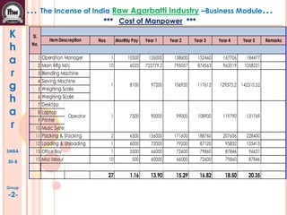 K
h
a
r
g
h
a
r
SMBA
30-B
Group
-2-
… The Incense of India Raw Agarbatti Industry –Business Module…
*** Cost of Manpower ***
Nos Monthly Pay Year 1 Year 2 Year 3 Year 4 Year 5 Remarks
1 Operation Manager 1 10500 126000 138600 152460 167706 184477
2 Main Mfg M/c 10 6023 722779.2 795057 874563 962019 1058221
3 Blending Machine
4 Sieving Machine
5 Weighing Scale
6 Weighing Scale
7 Desktop
8 Laptop
9 Printer
10 Music System
11 Packing & Stacking 2 6500 156000 171600 188760 207636 228400
12 Loading & Unloading 1 6000 72000 79200 87120 95832 105415
13 Office Boy 1 5500 66000 72600 79860 87846 96631
15 Misc labour 10 500 60000 66000 72600 79860 87846
27 1.16 13.90 15.29 16.82 18.50 20.35
129373.2 142310.521 8100 97200 106920 117612
Sl.
No.
Item Descreption
Operator 1 7500 90000 99000 108900 119790 131769
 