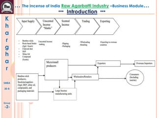 K
h
a
r
g
h
a
r
SMBA
30-B
Group
-2-
… The Incense of India Raw Agarbatti Industry –Business Module…
*** Introduction ***
 