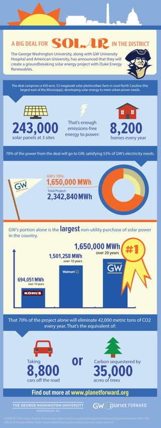 Planet Forward Infographic: A Big Deal for Solar in the District
