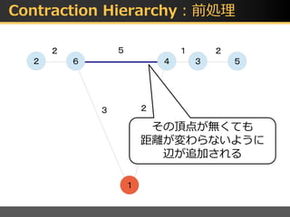 Contraction Hierarchy：前処理
６
１
４ ３ ５２
２ ２
２
１
３
５
その頂点が無くても
距離が変わらないように
辺が追加される
 