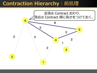 Contraction Hierarchy：前処理
６
１
４
３
５
２
２
２
２
１
３
３
５
８
全頂点 Contract おわり．
頂点は Contract 順に高さをつけておく．
 