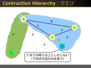Contraction Hierarchy：クエリ
６
１
４
３
５
２
２
２
２
１
３
３
５
８
3 までは降りることしかしない
（下向きの辺のみを使う）
 