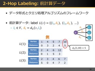 2-Hop Labeling: 前計算データ
• データ形式とクエリ処理アルゴリズムのフレームワーク
• 前計算データ: label 𝐿 𝑣 = 𝑙1, 𝛿1 , 𝑙2, 𝛿2 , …
– 𝑙𝑖 ∈ 𝑉, 𝛿𝑖 = 𝑑 𝐺 𝑣, 𝑙𝑖
48
𝑙1
𝑙2
𝑙3
𝒗
𝛿1
𝛿2
𝛿3
𝐿(1):
Vertex 1 4 5 7 10
Distance 0 3 2 4 5
𝐿(2):
𝐿 3 :
Vertex 2 4 6 12
Distance 0 1 5 3
Vertex 2 3 4 6 7
Distance 5 0 4 7 2
𝑑 𝐺 1,10 = 5
例
 