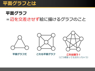 平面グラフとは
平面グラフ
＝辺を交差させず絵に描けるグラフのこと
平面グラフだ これも平面グラフ これは違う！
（どう頑張っても交わっちゃう）
 