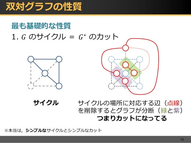 平面グラフと交通ネットワークのアルゴリズム 平面グラフと交通ネットワークのアルゴリズム