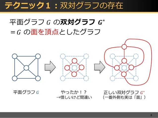 平面グラフと交通ネットワークのアルゴリズム 平面グラフと交通ネットワークのアルゴリズム
