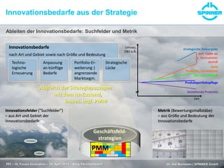 Innovationsfelder ("Suchfelder")
– aus Art und Gebiet der
Innovationsbedarfe
Ableiten der Innovationsbedarfe: Suchfelder und Metrik
Innovationsbedarfe aus der Strategie
Innovationsbedarfe
nach Art und Gebiet sowie nach Größe und Bedeutung
Techno-
logische
Erneuerung
Anpassung
an künftige
Bedarfe
Portfolio-Er-
weiterung |
angrenzende
Marktsegm.
bestehende Produkte
PO: neue Märkte
neue
Produkte, Innovatione
n
strategische Zielvorgabe
evtl. Lücke als
Innovations-
anstoß
Zeit
Umsatz,
DB2 o.Ä.
Produktportfoliopflege
Metrik (Bewertungsmaßstäbe)
– aus Größe und Bedeutung der
Innovationsbedarfe
Strategische
Lücke
Abgleich der Strategieaussagen
mit dem Ist-Zustand,
insbes. bzgl. PMM
PMM
Stecke
r
Elip.
HL
EMP Konf.
Kabel
RL/HL
Leitung
s Komp
Kopple
r
Absor
b.
Komp.
Schalte
r
Drehüb
ertrage
r
Filter Combi
ning
Einheit
en
Aktive
Kompo
nenten
und
Mess-
Hilfsmi
ttel
High
Power
Werkze
uge,
Zubeh
ör
Neue
Produkt
e
System
e
Lösungs
projekte
Handels
ware
Technic
al
Service
Others
SGF A B C D E F G H J K L M N O P Q R S T Y
Broadcast
E E? E E
Radar&Satelitte
Industry&Science
CO Outdoor
IBS
Geschäftsfeld-
strategien
PMM
PFI – 10. Forum Innovation – 24. April 2013 – Burg Perchtoldsdorf Dr. Kai Numssen | SPINNER GmbH
 