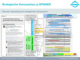 Strategische Vorausschau @ SPINNER
TIMELINES: Darstellung der strategischen Vorausschau
TechnologyMarket/Demand
Transferierbarkeit Anwendungsreife
Fokusthema Know-how-Erarbeitung Technologieentw.
evaluation test planning early adoption major adoption phaseout
Geschäfts-
bereichs-
Themen
Quer-
schnitts-
themen Darstellung über der
(mitlaufenden) Zeitachse
Erfasste Themen aus
Technology Foresight
(Technologien zur
Produkterstellung)
Erfasste Themen aus
Market Intelligence
(Frühaufklärung
künftiger Bedarfe)
Links zu:
e2.0-Diskussionsforen
Kurzdarstellung (als Exzerpt aus
gesammeltem Informationsmaterial)
PFI – 10. Forum Innovation – 24. April 2013 – Burg Perchtoldsdorf Dr. Kai Numssen | SPINNER GmbH
 