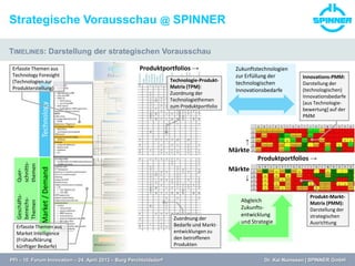 Strategische Vorausschau @ SPINNER
TIMELINES: Darstellung der strategischen Vorausschau
TechnologyMarket/Demand
Darstellung über der
(mitlaufenden) Zeitachse
Transferierbarkeit Anwendungsreife
Fokusthema Know-how-Erarbeitung Technologieentw.
evaluation test planning early adoption major adoption phaseout
Geschäfts-
bereichs-
Themen
Quer-
schnitts-
themen
Produktportfolios →
Produktportfolios →
Märkte
↓
Produktportfolios →
Produkt-Markt-
Matrix (PMM):
Darstellung der
strategischen
Ausrichtung
Abgleich
Zukunfts-
entwicklung
und Strategie
↑
Märkte
Innovations-PMM:
Darstellung der
(technologischen)
Innovationsbedarfe
[aus Technologie-
bewertung] auf der
PMM
Zukunftstechnologien
zur Erfüllung der
technologischen
Innovationsbedarfe
Zuordnung der
Bedarfe und Markt-
entwicklungen zu
den betroffenen
Produkten
Technologie-Produkt-
Matrix (TPM):
Zuordnung der
Technologiethemen
zum Produktportfolio
Erfasste Themen aus
Technology Foresight
(Technologien zur
Produkterstellung)
Erfasste Themen aus
Market Intelligence
(Frühaufklärung
künftiger Bedarfe)
PFI – 10. Forum Innovation – 24. April 2013 – Burg Perchtoldsdorf Dr. Kai Numssen | SPINNER GmbH
 