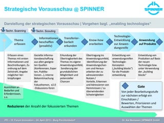 Strategische Vorausschau @ SPINNER
Darstellung der strategischen Vorausschau | Vorgehen bzgl. „enabling technologies“
Anwendung
auf Produkte
Technologie-
Entwicklung
zur Anwen-
dungsreife
Know-how
erarbeiten
Transferier-
barkeit
erkunden
Informationen
beschaffen
(proaktiv)
Thema
erfassen
Gezielte Informa-
tionsbeschaffung
aus allen geeigne-
ten Quellen
(Konferenzen, Exper
ten, Publika-
tionen…), interne
Bekanntmachung
der
Fokusthemen, e2.0
-Diskussions-foren
Übertragung ins
Anwendungsumfeld,
Identifizierung der
Anwendungschan-
cen und Heraus-
arbeiten der zu
adressierenden
Nutzen /
Vorteile, Erkennen
und Adressieren von
Hemmnissen / zu
überwindenden
Schwierigkeiten
Erfassen eines
Themas mit ersten
Informationen und
Beschreibungen, Zu
ordnung auf dem
Zeitstrahl, Angabe
möglicher Ver-
knüpfungen
Entwicklung von
anwendungsreifen
Technologie-
Konzepten
(„building blocks“)
für die Produkt-
entwicklung
Entwicklung von
Produkten auf Basis
der neuen
Technologie bzw.
unter Verwendung
der „building
blocks“
Reduzieren der Anzahl der fokussierten Themen
Erkundung der
Übertragbarkeit des
Themas ins eigene
Anwendungsumfeld,
Sondierung der
grundsätzlichen
Möglichkeit und
potenzieller
Chancen
Ausrichten an
Bedarfen und
Erfordernissen,
s.o.
PFI – 10. Forum Innovation – 24. April 2013 – Burg Perchtoldsdorf Dr. Kai Numssen | SPINNER GmbH
Gate
Von jeder Bearbeitungsstufe
zur nächsten erfolgt ein
Einschätzen /
Bewerten, Priorisieren und
Auswählen der Themen
Techn. Scanning Techn. Scouting
 