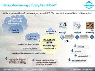 Herausforderung „Fuzzy Front End“
PFI – 10. Forum Innovation – 24. April 2013 – Burg Perchtoldsdorf Dr. Kai Numssen | SPINNER GmbH
PEP
Konzept Produkt
Ver-
marktung
konkret
planbar
sequenziell
effizienzorientiert
Anstöße,
Suchfelder
Innovations-
ideen
selektieren, filtern, auswählen
anreichern, reifen
mehrere Informationen und Ideen kombinieren
von Heureka-Momenten
und zeitlich versetzten
Erkenntnissen abhängig
erfordet Flexibilität, Agilität,
interdisziplinäre Kolloboration,
Umgang mit „soft facts“
Orientierung?
Informationen
über kommende
Entwicklungen
Zukunfts-
faktoren
Innovations-
ideen-
Evaluierungs-
system INES
3 – Innovationsideen-Evaluierungssystem INES: Von Innovationsanstößen zu Konzepten
 