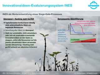 Innovationsideen-Evaluierungssystem INES
PFI – 10. Forum Innovation – 24. April 2013 – Burg Perchtoldsdorf Dr. Kai Numssen | SPINNER GmbH
INES als Weiterentwicklung eines Stage-Gate-Prozesses
Konsequente Ideenfilterung
#Ideen
Zeit
suboptimales INM: anfangs
Ressourcenvergeudung, später
keine Umsetzung
gutes INM:
schnelles
Selektieren,
Umsetzung
der (vermutl.)
besten Idee
Unsicherheit
Ressourcenaufwand
Ideenpool + Ranking statt Go/Kill
Typischerweise konkurrieren ständig
viele unterschiedliche Ideen um
begrenzte Ressourcen
 Sammlung aller Ideen im Ideenpool
 Statt nur unrentable, nicht umsetzbare
oder sich als unattraktiv erweisende
Innovationsideen an den Gates zu
stoppen, sollen alle Ressourcen auf die
jeweils attraktivsten Ideen verwendet
werden (Bewertung + Ranking statt
go/kill anhand von absoluten Kriterien)
 