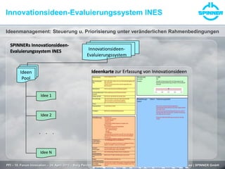 PFI – 10. Forum Innovation – 24. April 2013 – Burg Perchtoldsdorf Dr. Kai Numssen | SPINNER GmbH
SPINNERs Innovationsideen-
Evaluierungssystem INES
Ideenmanagement: Steuerung u. Priorisierung unter veränderlichen Rahmenbedingungen
Innovationsideen-Evaluierungssystem INES
Ideen
Pool
Idee 1
Idee 2
Idee N
Innovationsideen-
Evaluierungssystem
.
.
.
Ideenkarte zur Erfassung von Innovationsideen
 