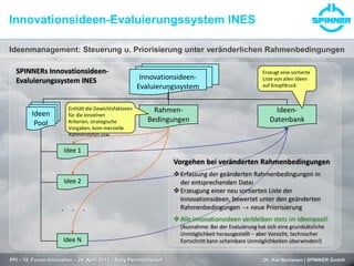 PFI – 10. Forum Innovation – 24. April 2013 – Burg Perchtoldsdorf Dr. Kai Numssen | SPINNER GmbH
SPINNERs Innovationsideen-
Evaluierungssystem INES
Ideenmanagement: Steuerung u. Priorisierung unter veränderlichen Rahmenbedingungen
Innovationsideen-Evaluierungssystem INES
Ideen
Pool
Idee 1
Idee 2
Idee N
Innovationsideen-
Evaluierungssystem
Rahmen-
Bedingungen
Ideen-
Datenbank
Enthält die Gewichtsfaktoren
für die einzelnen
Kriterien, strategische
Vorgaben, kom-merzielle
Rahmendaten usw.
Erzeugt eine sortierte
Liste von allen Ideen
auf Knopfdruck
.
.
.
Vorgehen bei veränderten Rahmenbedingungen
Erfassung der geänderten Rahmenbedingungen in
der entsprechenden Datei
Erzeugung einer neu sortierten Liste der
Innovationsideen, bewertet unter den geänderten
Rahmenbedingungen → neue Priorisierung
Alle Innovationsideen verbleiben stets im Ideenpool!
(Ausnahme: Bei der Evaluierung hat sich eine grundsätzliche
Unmöglichkeit herausgestellt – aber Vorsicht, technischer
Fortschritt kann scheinbare Unmöglichkeiten überwinden!)
 