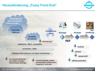 Herausforderung „Fuzzy Front End“
PFI – 10. Forum Innovation – 24. April 2013 – Burg Perchtoldsdorf Dr. Kai Numssen | SPINNER GmbH
PEP
Konzept Produkt
Ver-
marktung
konkret
planbar
sequenziell
effizienzorientiert
Anstöße,
Suchfelder
Innovations-
ideen
selektieren, filtern, auswählen
anreichern, reifen
mehrere Informationen und Ideen kombinieren
von Heureka-Momenten
und zeitlich versetzten
Erkenntnissen abhängig
erfordet Flexibilität, Agilität,
interdisziplinäre Kolloboration,
Umgang mit „soft facts“
Orientierung?
Informationen
über kommende
Entwicklungen
Zukunfts-
faktoren
 