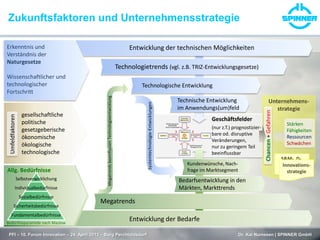 Zukunftsfaktoren und Unternehmensstrategie
PFI – 10. Forum Innovation – 24. April 2013 – Burg Perchtoldsdorf Dr. Kai Numssen | SPINNER GmbH
Unternehmens-
strategie
Geschäftsfelder
Kundenwünsche, Nach-
frage im Marktsegment
Bedarfsentwicklung in den
Märkten, Markttrends
Technische Entwicklung
im Anwendungs(um)feld
Technologische Entwicklung
Technologietrends (vgl. z.B. TRIZ-Entwicklungsgesetze)
gesellschaftliche
politische
gesetzgeberische
ökonomische
ökologische
technologische
Umfeldfaktoren
Erkenntnis und
Verständnis der
Naturgesetze
Wissenschaftlicher und
technologischer
Fortschritt
Selbstverwirklichung
Individualbedürfnisse
Sozialbedürfnisse
Sicherheitsbedürfnisse
Fundamentalbedürfnisse
Bedürfnispyramide nach Maslow
Entwicklung der Bedarfe
Allg. Bedürfnisse
Entwicklung der technischen Möglichkeiten
Megatrends
Systemtechnologie-Entwicklungen
MegatrendsbeeinflussenTechnologieentwicklung
(nur z.T.) prognostizier-
bare od. disruptive
Veränderungen,
nur zu geringem Teil
beeinflussbar
Chancen+Gefahren
Stärken
Fähigkeiten
Ressourcen
Schwächen
S&M-, D-,
HR, Fin., IT-
Strategie
Innovations-
strategie
 