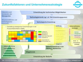 Zukunftsfaktoren und Unternehmensstrategie
PFI – 10. Forum Innovation – 24. April 2013 – Burg Perchtoldsdorf Dr. Kai Numssen | SPINNER GmbH
Geschäftsfelder
Kundenwünsche, Nach-
frage im Marktsegment
Bedarfsentwicklung in den
Märkten, Markttrends
Technische Entwicklung
im Anwendungs(um)feld
Technologische Entwicklung
Technologietrends (vgl. z.B. TRIZ-Entwicklungsgesetze)
gesellschaftliche
politische
gesetzgeberische
ökonomische
ökologische
technologische
Umfeldfaktoren
Erkenntnis und
Verständnis der
Naturgesetze
Wissenschaftlicher und
technologischer
Fortschritt
Selbstverwirklichung
Individualbedürfnisse
Sozialbedürfnisse
Sicherheitsbedürfnisse
Fundamentalbedürfnisse
Bedürfnispyramide nach Maslow
Entwicklung der Bedarfe
Allg. Bedürfnisse
Entwicklung der technischen Möglichkeiten
Megatrends
Systemtechnologie-Entwicklungen
MegatrendsbeeinflussenTechnologieentwicklung
(nur z.T.) prognostizier-
bare od. disruptive
Veränderungen,
nur zu geringem Teil
beeinflussbar
Unternehmens-
strategie
Chancen+Gefahren
Stärken
Fähigkeiten
Ressourcen
Schwächen
S&M-, D-
, HR, Fin., IT-
Strategie
Innovations-
strategie
 Darstellung strategischer Entscheidungen in der
Produkt-Markt-Matrix (PMM)
Stecke
r
Elip.
HL
EMP Konf.
Kabel
RL/HL
Leitung
s Komp
Kopple
r
Absor
b.
Komp.
Schalte
r
Drehüb
ertrage
r
Filter Combi
ning
Einheit
en
Aktive
Kompo
nenten
und
Mess-
Hilfsmi
ttel
High
Power
Werkze
uge,
Zubeh
ör
Neue
Produkt
e
System
e
Lösungs
projekte
Handels
ware
Technic
al
Service
Others
A B C D E F G H J K L M N O P Q R S T Y
E E? E E
Märkte
Produktportfolios
 