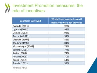 Investment Promotion measures: the
role of incentives
Countries Surveyed
Would have invested even if
Incentives were not provided
Rwanda (2011) 98%
Uganda (2011) 93%
Guinea (2012) 92%
Tanzania (2011) 91%
Vietnam (2004) 85%
Thailand (1999) 81%
Mozambique (2009) 78%
Burundi (2011) 77%
Serbia (2009) 71%
Jordan (2009) 70%
Kenya (2012) 61%
Tunisia (2012) 58%
Source: FIAS
 