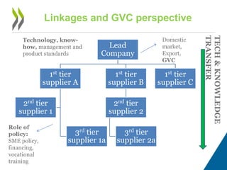 Lead
Company
1st tier
supplier A
3rd tier
supplier 1a
2nd tier
supplier 1
1st tier
supplier B
2nd tier
supplier 2
3rd tier
supplier 2a
1st tier
supplier C
Linkages and GVC perspective
Technology, know-
how, management and
product standards
Domestic
market,
Export,
GVC
TECH&KNOWLEDGE
TRANSFER
Role of
policy:
SME policy,
financing,
vocational
training
 
