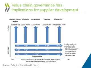 Value chain governance has
implications for supplier development
Source: Adapted from Gereffi (2011)
 