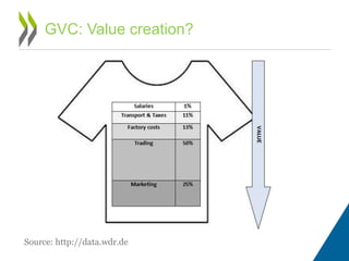 GVC: Value creation?
Source: http://data.wdr.de
 