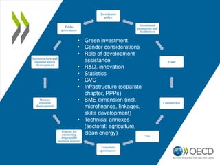 Investment
policy
Investment
promotion and
facilitation
Trade
Competition
Tax
Corporate
governance
Policies for
promoting
responsible
business conduct
Human
resource
development
Infrastructure and
financial sector
development
Public
governance
• Green investment
• Gender considerations
• Role of development
assistance
• R&D, innovation
• Statistics
• GVC
• Infrastructure (separate
chapter, PPPs)
• SME dimension (incl.
microfinance, linkages,
skills development)
• Technical annexes
(sectoral: agriculture,
clean energy)
 