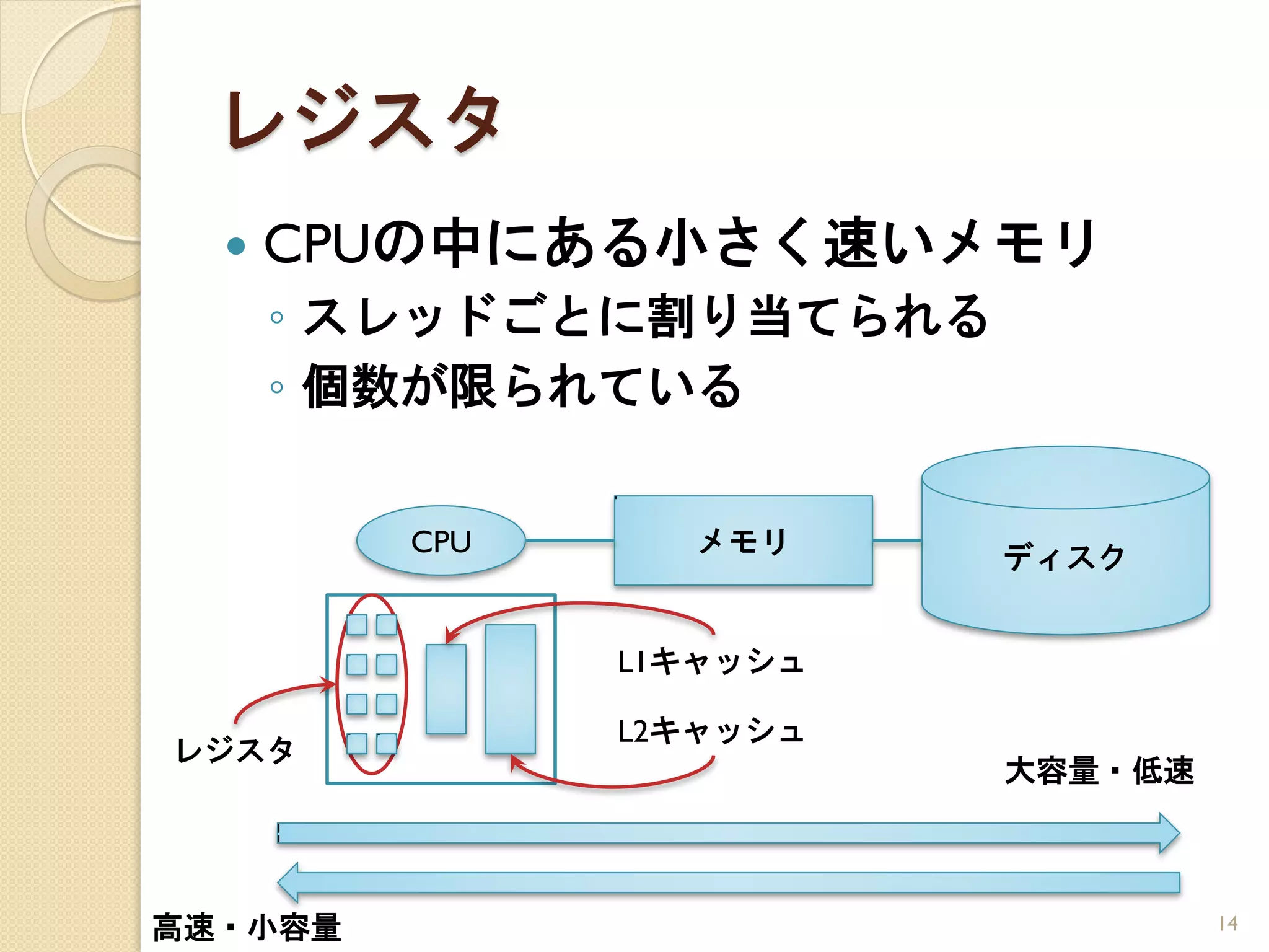 レジスタ
     CPUの中にある小さく速いメモリ
      ◦ スレッドごとに割り当てられる
      ◦ 個数が限られている


         CPU     メモリ     ディスク


               L1キャッシュ

               L2キャッシュ
レジスタ
                         大容量・低速



高速・小容量                            14
 