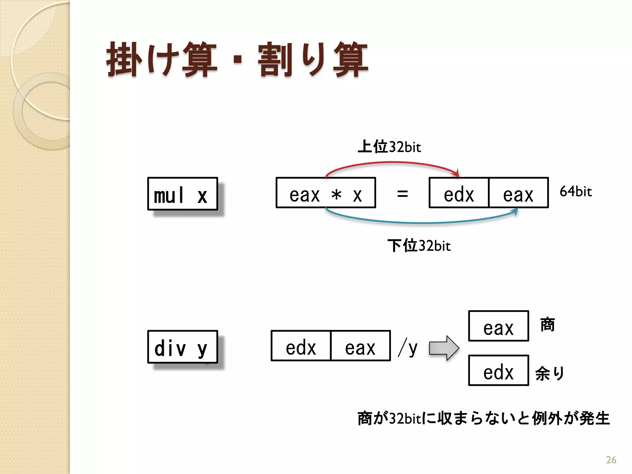 掛け算・割り算

                上位32bit


 mul x   eax * x    =     edx    eax       64bit


                   下位32bit




                                eax    商
 div y   edx   eax /y
                                edx    余り

                商が32bitに収まらないと例外が発生

                                                   26
 