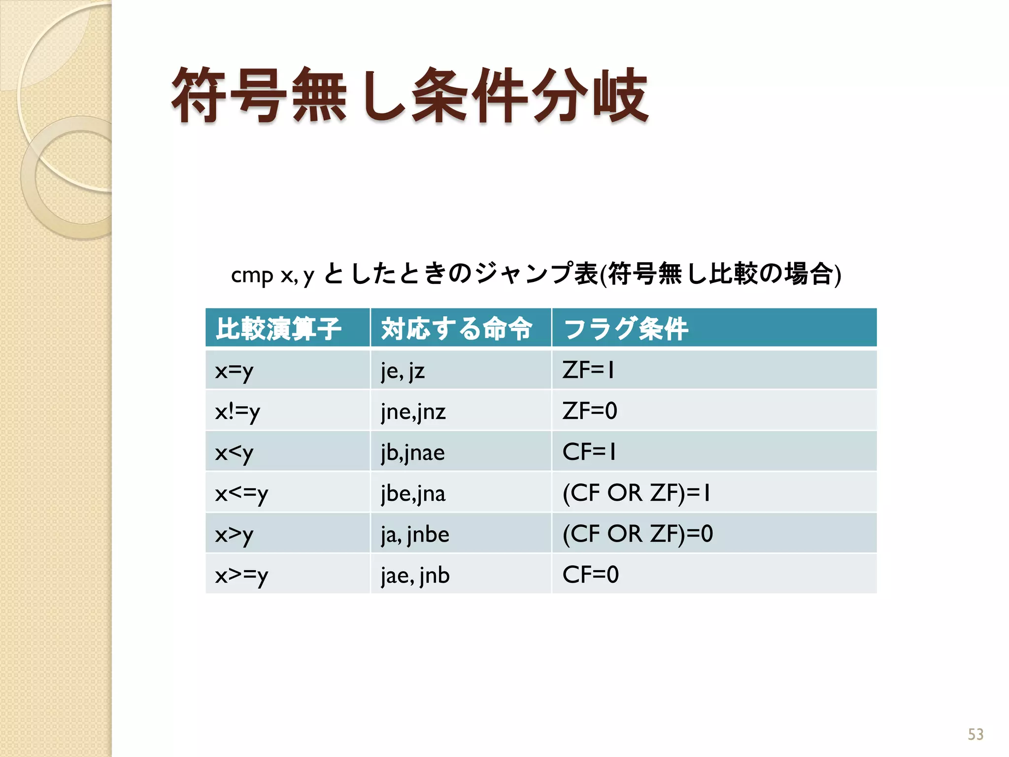 符号無し条件分岐

 cmp x, y としたときのジャンプ表(符号無し比較の場合)

比較演算子   対応する命令     フラグ条件
x=y     je, jz     ZF=1
x!=y    jne,jnz    ZF=0
x<y     jb,jnae    CF=1
x<=y    jbe,jna    (CF OR ZF)=1
x>y     ja, jnbe   (CF OR ZF)=0
x>=y    jae, jnb   CF=0




                                   53
 