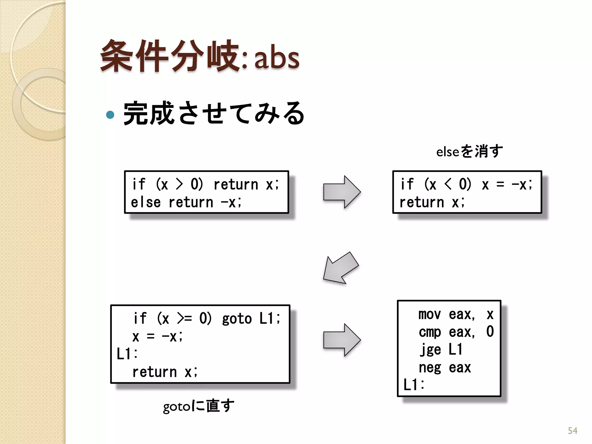 条件分岐: abs
   完成させてみる
                                 elseを消す

     if (x > 0) return x;    if (x < 0) x = -x;
     else return -x;         return x;




      if (x >= 0) goto L1;     mov   eax, x
      x = -x;                  cmp   eax, 0
    L1:                        jge   L1
      return x;                neg   eax
                             L1:
          gotoに直す
                                                  54
 