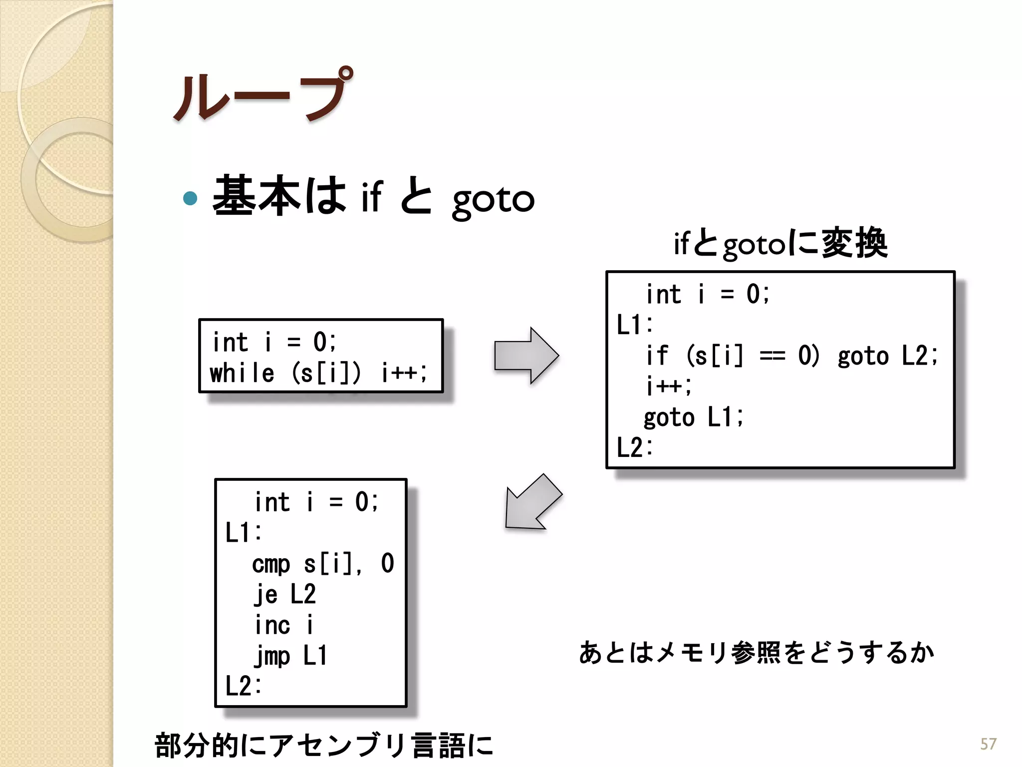 ループ
   基本は if と goto
                             ifとgotoに変換
                           int i = 0;
                         L1:
    int i = 0;
                           if (s[i] == 0) goto L2;
    while (s[i]) i++;
                           i++;
                           goto L1;
                         L2:

       int i = 0;
     L1:
       cmp s[i], 0
       je L2
       inc i
       jmp L1           あとはメモリ参照をどうするか
     L2:

部分的にアセンブリ言語に                                         57
 
