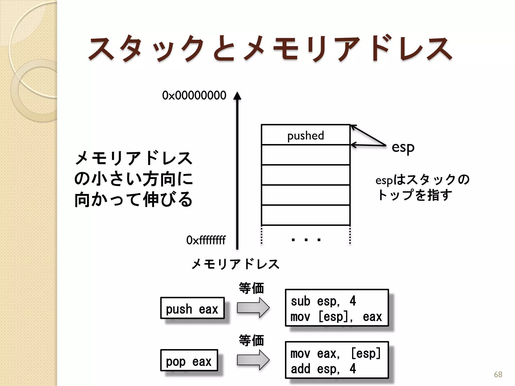 スタックとメモリアドレス
     0x00000000


                          pushed
                                           esp
メモリアドレス
の小さい方向に                               espはスタックの
向かって伸びる                               トップを指す


        0xffffffff        ・・・
         メモリアドレス
                     等価
                          sub esp, 4
     push eax
                          mov [esp], eax
                     等価
                          mov eax, [esp]
     pop eax
                          add esp, 4              68
 