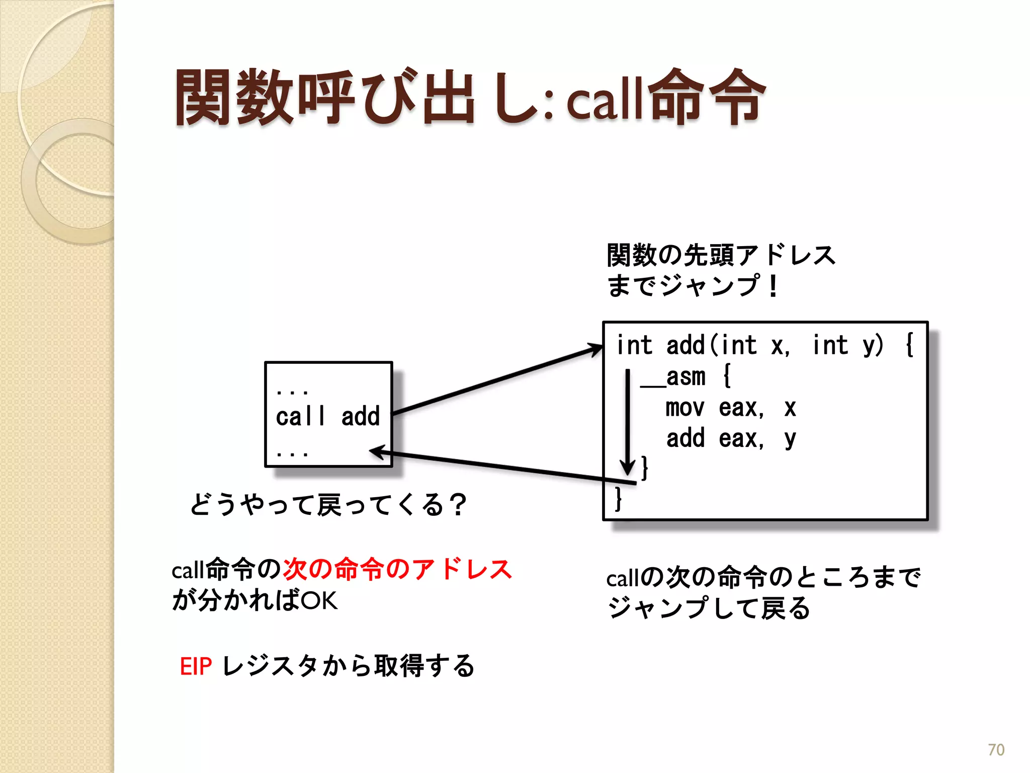 関数呼び出し: call命令

                   関数の先頭アドレス
                   までジャンプ！

                   int add(int x, int y) {
    ...              __asm {
    call add           mov eax, x
    ...                add eax, y
                     }
どうやって戻ってくる？        }

call命令の次の命令のアドレス   callの次の命令のところまで
が分かればOK            ジャンプして戻る

EIP レジスタから取得する


                                             70
 