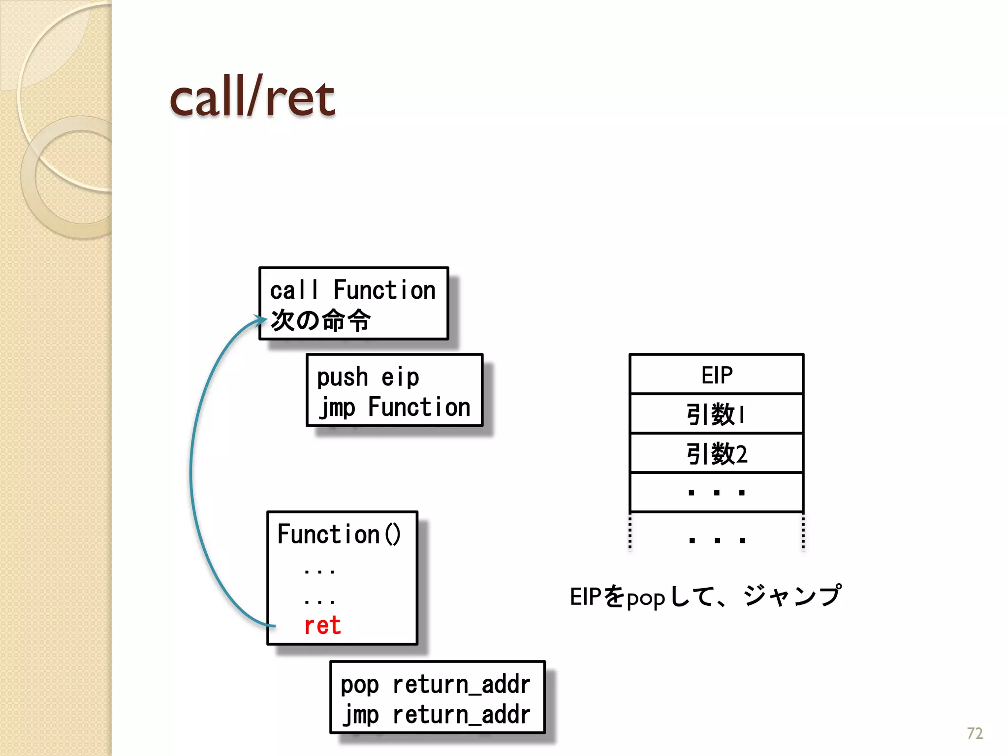 call/ret


    call Function
    次の命令

        push eip                   EIP
        jmp Function              引数1
                                  引数2
                                  ・・・
     Function()                   ・・・
       ...
       ...                   EIPをpopして、ジャンプ
       ret

           pop return_addr
           jmp return_addr
                                              72
 