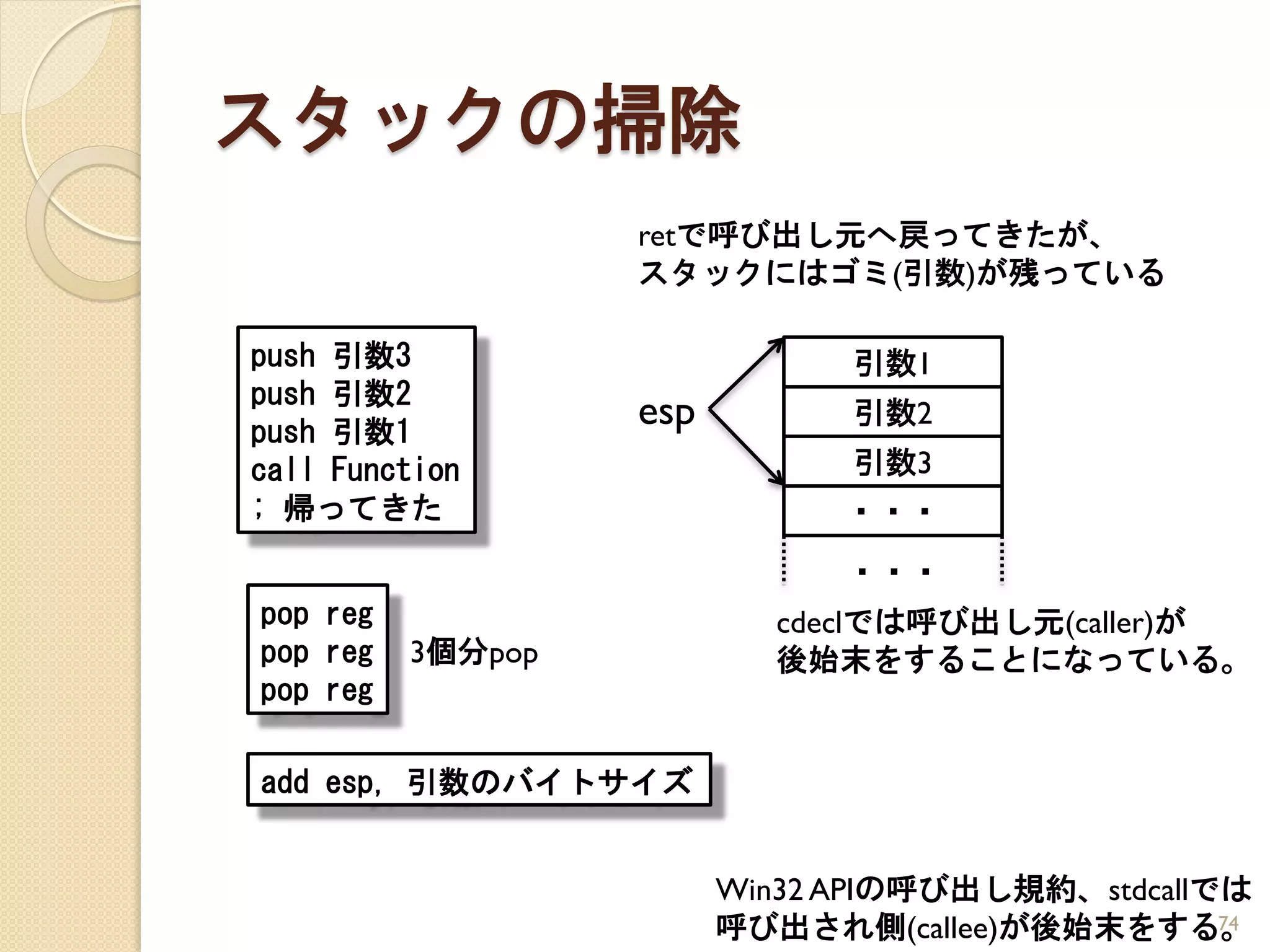 スタックの掃除
                   retで呼び出し元へ戻ってきたが、
                   スタックにはゴミ(引数)が残っている

push 引数3                       引数1
push 引数2
push 引数1
                   esp         引数2
call Function                  引数3
; 帰ってきた                        ・・・
                               ・・・
pop reg                     cdeclでは呼び出し元(caller)が
pop reg   3個分pop            後始末をすることになっている。
pop reg

add esp, 引数のバイトサイズ


                         Win32 APIの呼び出し規約、stdcallでは
                         呼び出され側(callee)が後始末をする。   74
 