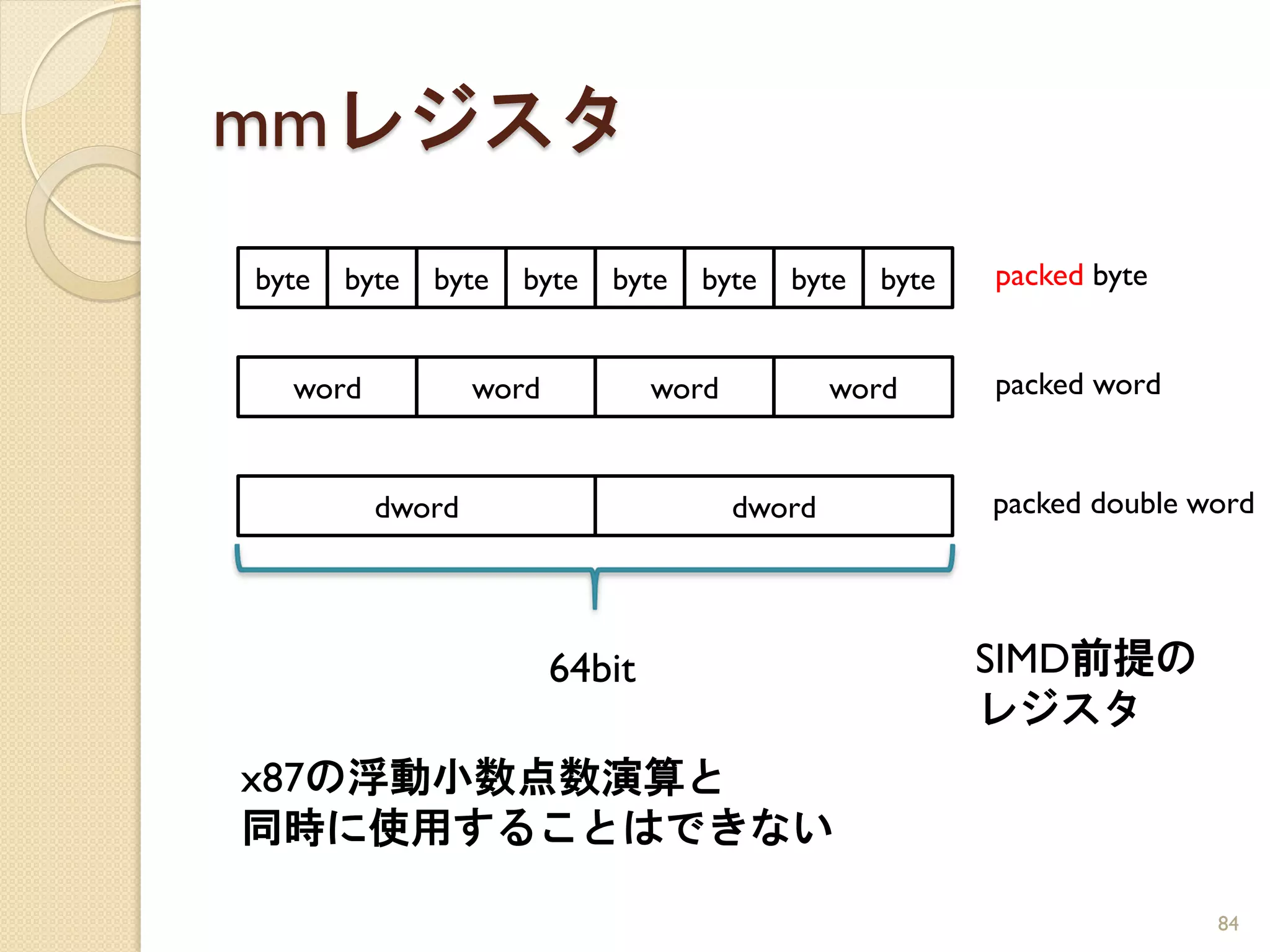 mmレジスタ
byte   byte   byte   byte   byte   byte   byte   byte   packed byte


  word           word           word           word     packed word


         dword                         dword            packed double word




                        64bit                           SIMD前提の
                                                        レジスタ
x87の浮動小数点数演算と
同時に使用することはできない

                                                                       84
 
